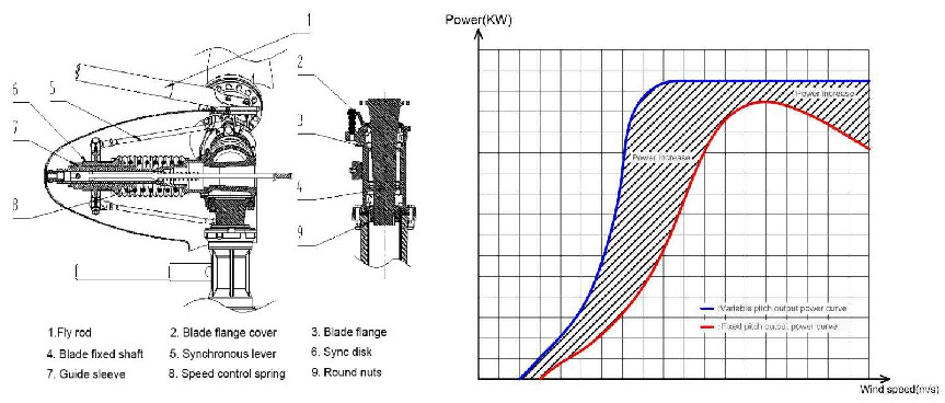 5kw wind turbine price wind turbine generator for home use 10KW