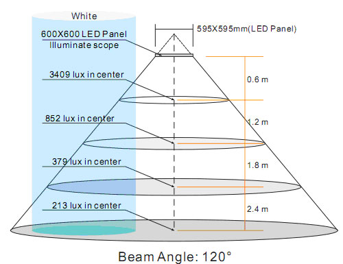 600*600mm 36W Panel light, 2700lm with 50000hours life span indoor lighting