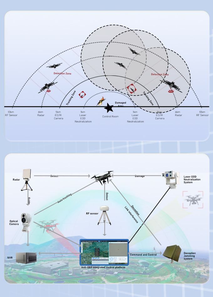 Acoustic Drone Detection Anti Jammer Detection Radar Uav