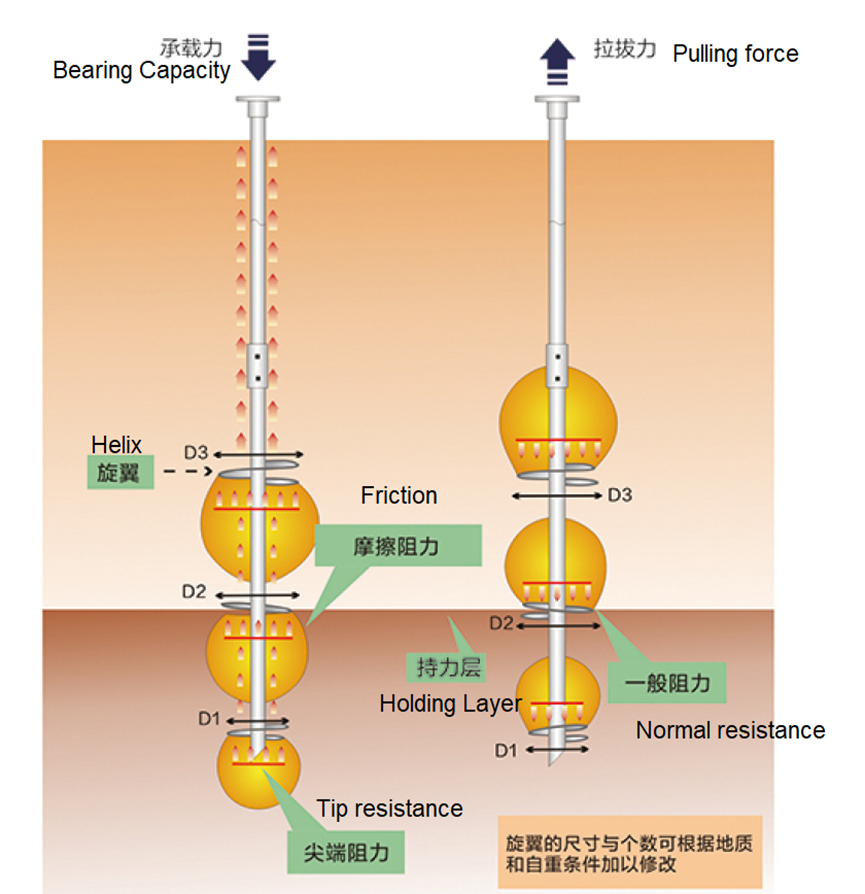 Foundation Construction High Torque Helical Drilling Anchor Screw Piles
