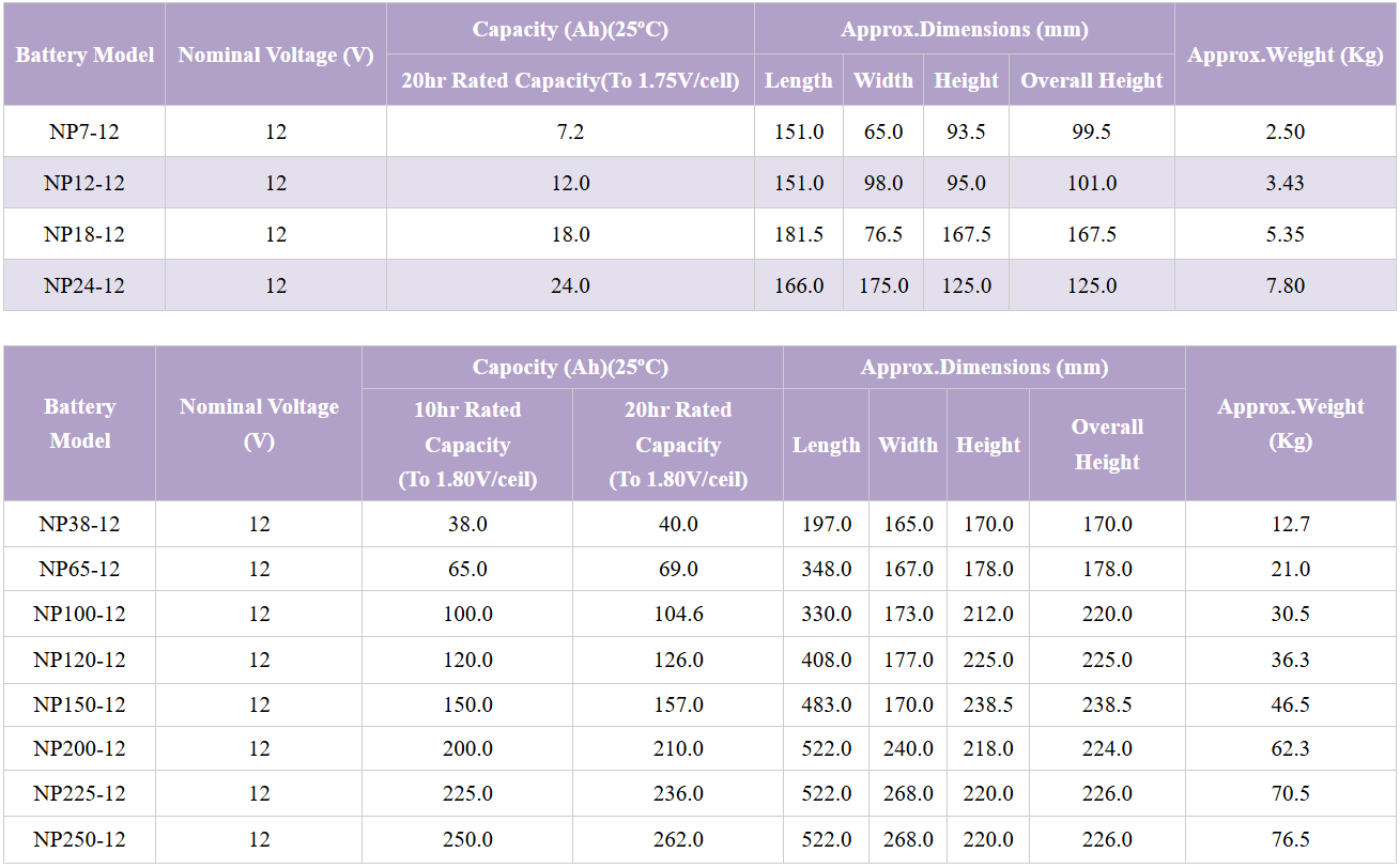 YUASA NP100-12 12V 100Ah Rechargeable AGM UPS Battery VRLA Battery for Solar System/Electric Power