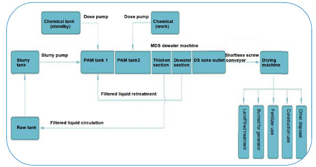 Multi Disc Plate And Frame Filter Press Operation For Agricultural And Fishery Community