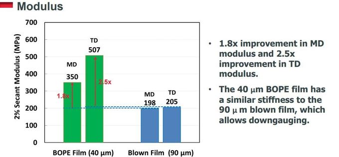 Biaxially Oriented Polyethylene BOPE Films Replace BOPA In Liquid Stand-Up Pouch HD-BOPE LD-BOPE LLDPE