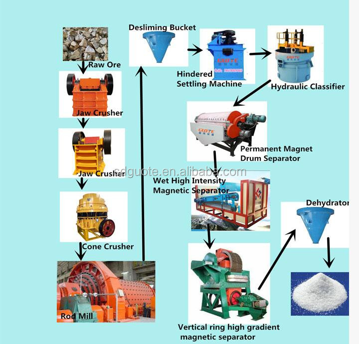 2023 Quartz Feldspar and Kaolin for Purifying Glass Ceramics Industrial Raw Materials