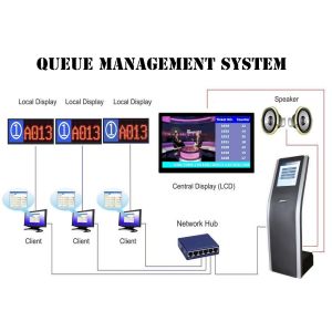 Multiple Language Arabic Token Number Queue Management System with Virtual