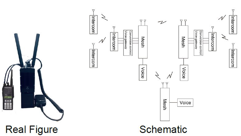Mesh Wideband Handheld Radio Transceiver Intercom Radio