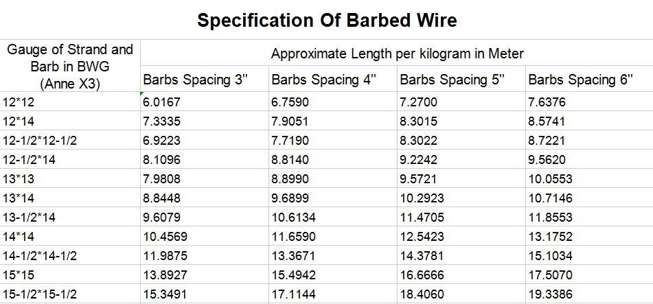 Protecting Mesh 500m Electric Hot Dipped Galvanized Barbed Wire with Electro Galvanized