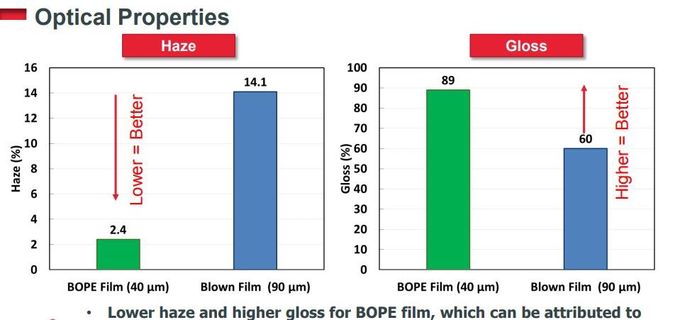 Biaxially Oriented Polyethylene BOPE Films Replace BOPA In Liquid Stand-Up Pouch HD-BOPE LD-BOPE LLDPE