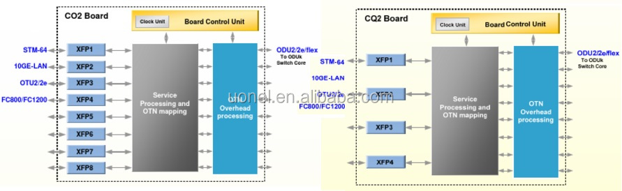 ZTE ZXONE 8700 CX31 OTN DWDM ZTE EOTU10GB Tunable 192.10-196.05 N2M1EOTU10GB(T&R,40km,400ps,APD,Fbb3,Tunable-C96,RZ,LC)