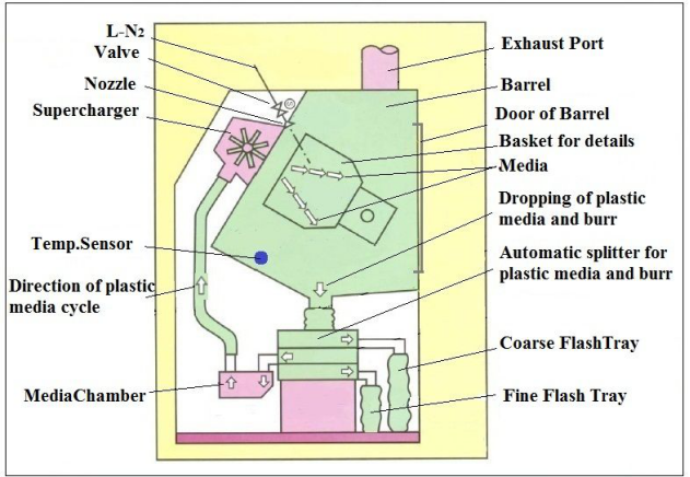 Case Study: Deflashing Machine for Grommet; Cold Technology;Cooling Process;Cryogenic treatment; Freeze Equipment;