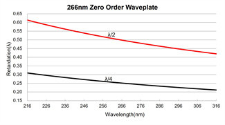 266nm Zero Order Quarter Wave Plate 20Hz Support High Power Lasers