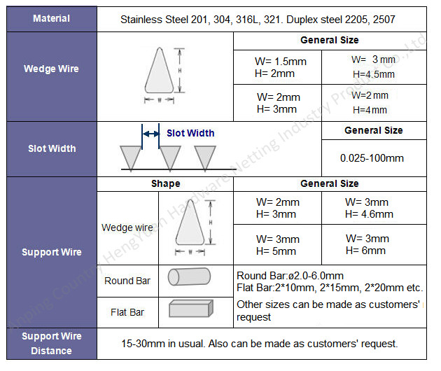 SS316L Wedge Wire Rotary Screen Drum Wire Screen For Wastewater Treatment