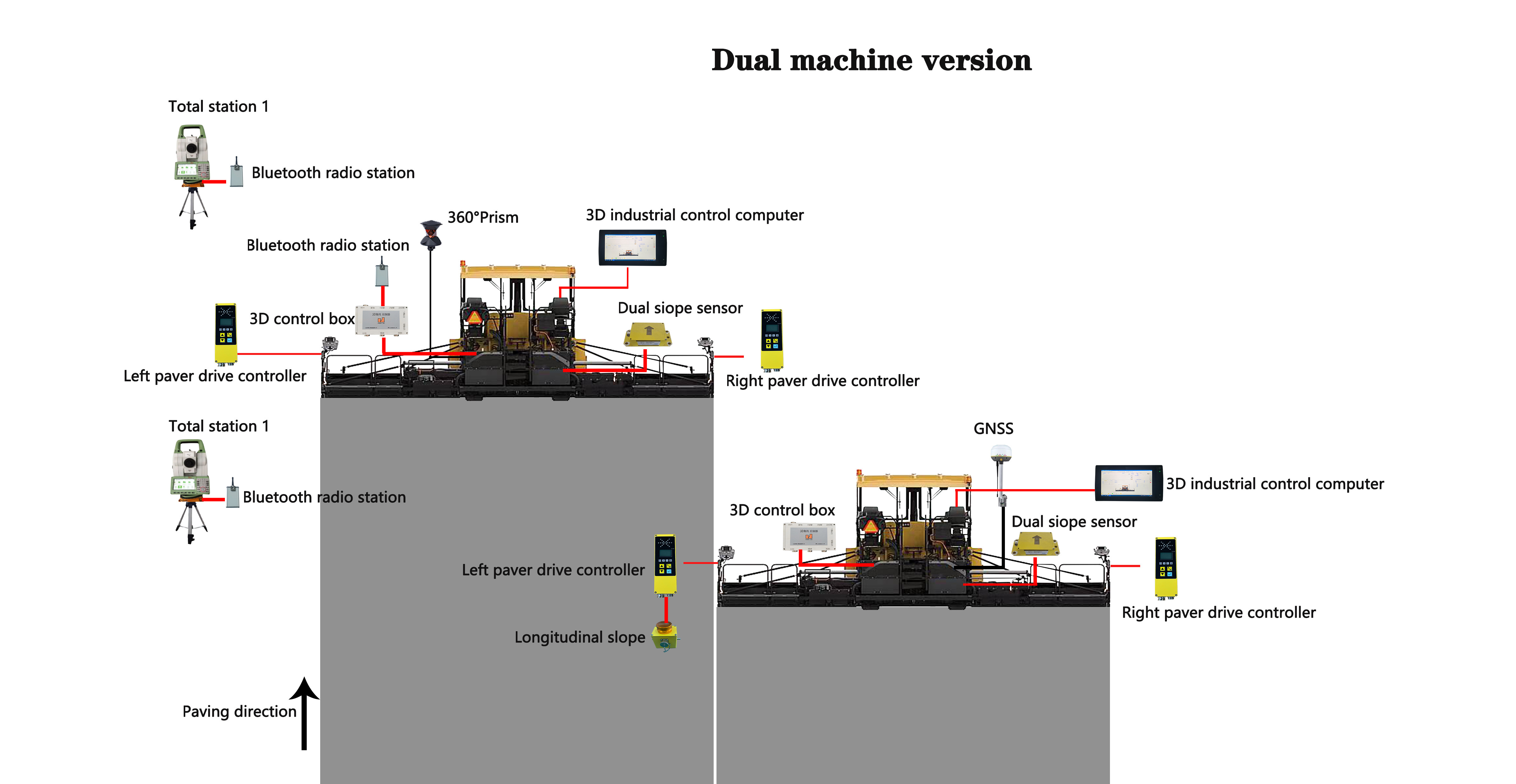 3D Wireless Vehicle Leveling System Paver Machine Auto Leveling System