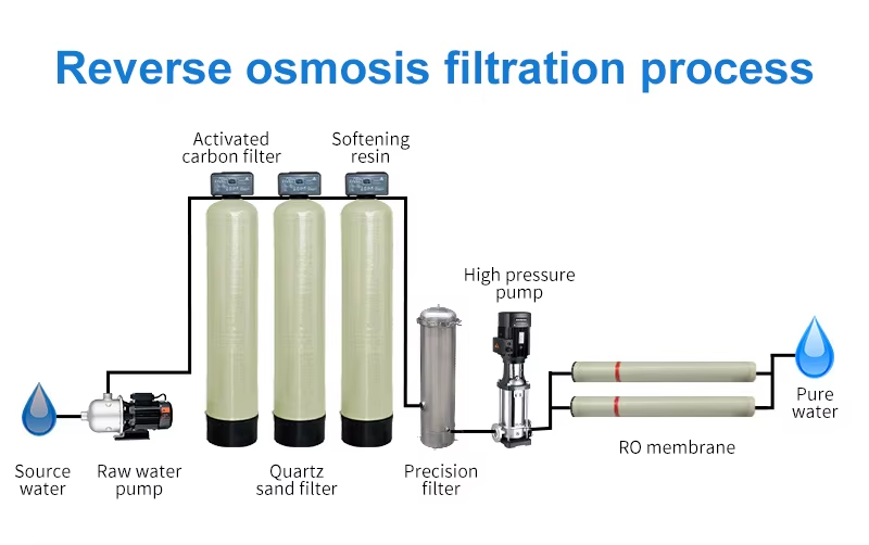One Stage Reverse Osmosis Pure Water Equipment With 8T/Hour Capacity