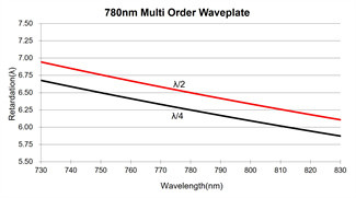 λ/2 Half Quarte Wave Plate 266nm
