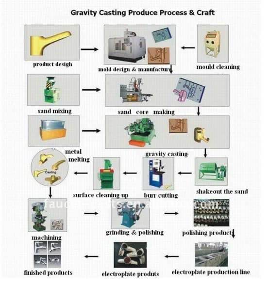 Brass And Ferrous Alloy Gravity Die Casting Machine For Foundry Pieces Production