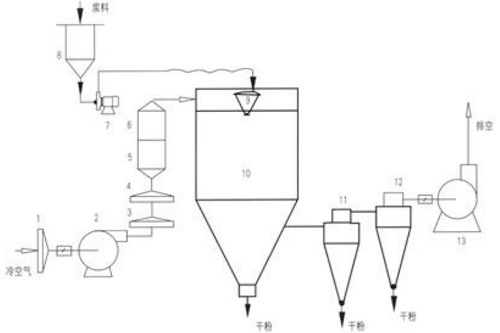 Spray Dryer for Yeast Product