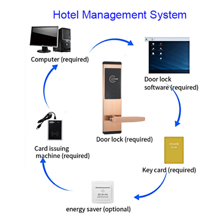 Keyless Entry Hotel Key Card Electronic Smart Door Locks with Free Management Software