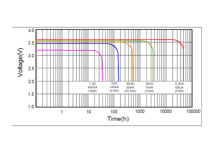 High Energy Bobbin Li-SOCl2 Battery ER341245 800mA Peak Pulsing Current Non-rechargeable NB IOT LORA GSM