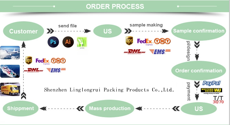 Fast Charger Electronics Packaging Box For 1M 2.4A Nylon Type C Usb Cable