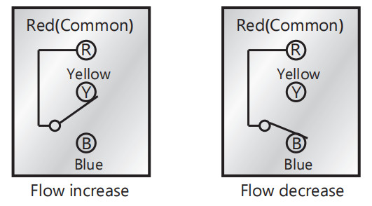 Red Liquid Flow Switches For Refrigeration System Heat Pump