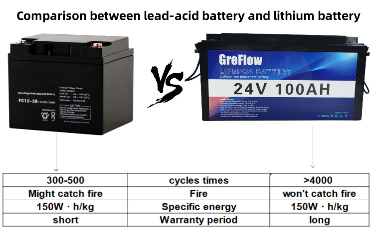 Smart BMS 24 Volt Lithium Iron Phosphate Deep Cycle Battery For Marine RV
