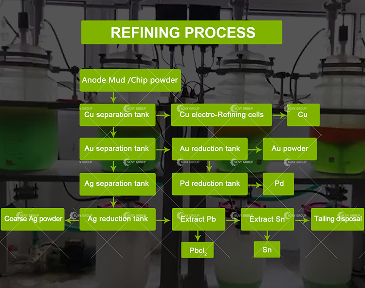 Environmentally-Friendly Waste Cellphone Gold Silver Chemical Recycling Plant