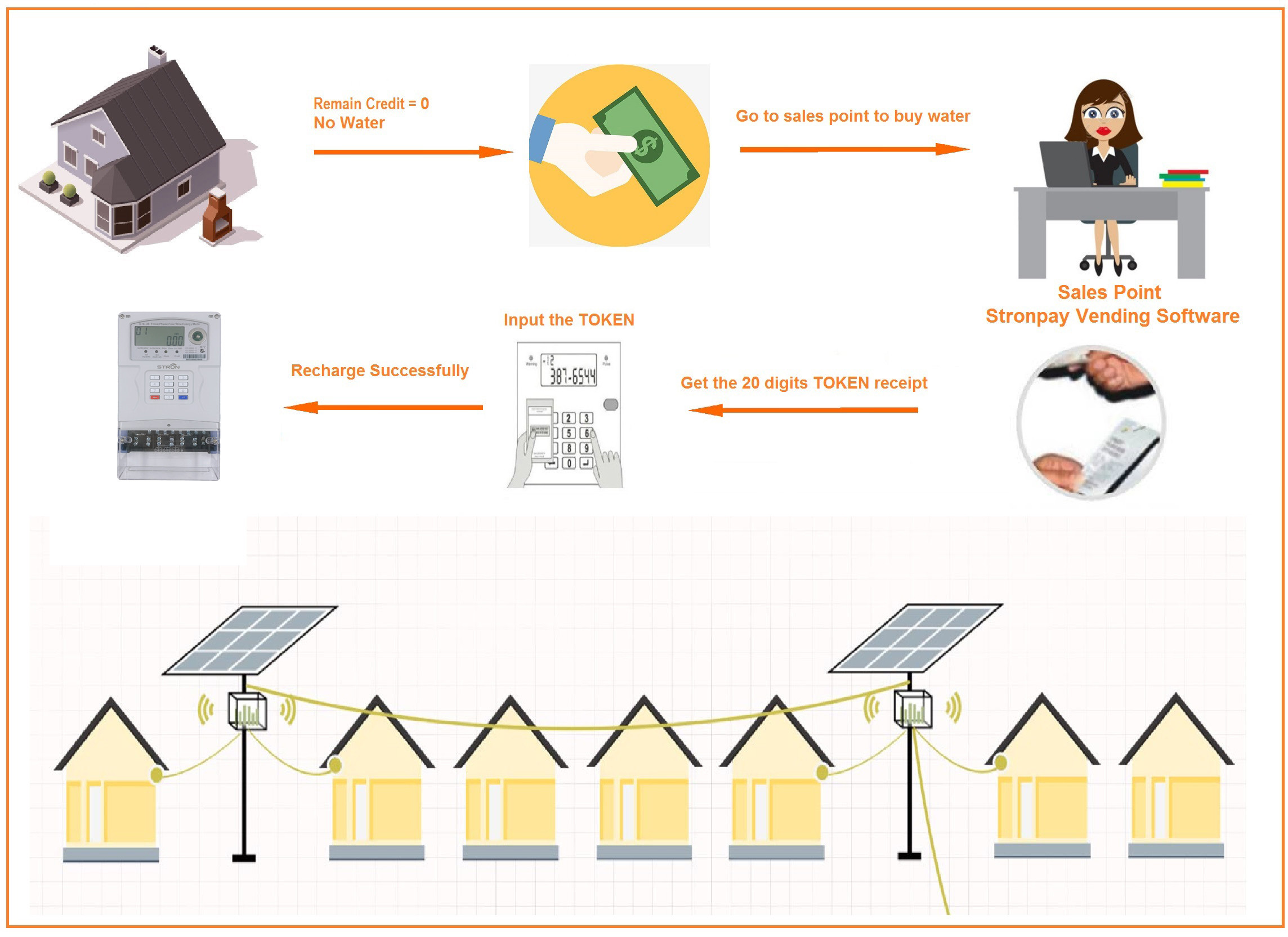 100A Prepayment Electricity Meter , 100A Energy Suppliers Prepayment Meters