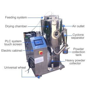 PLC Control System 3L Spray Dryer Equipment For Multi-Scenario Applications