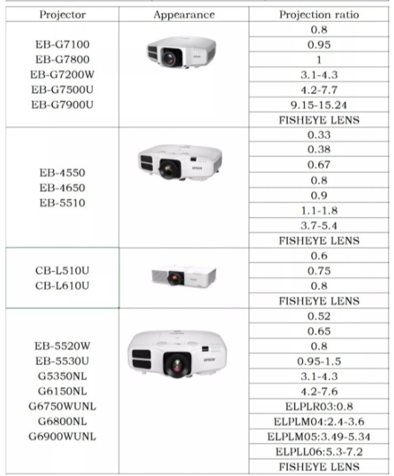Wide Angle External Projector Fisheye Lens CE FCC ROHS Certificated