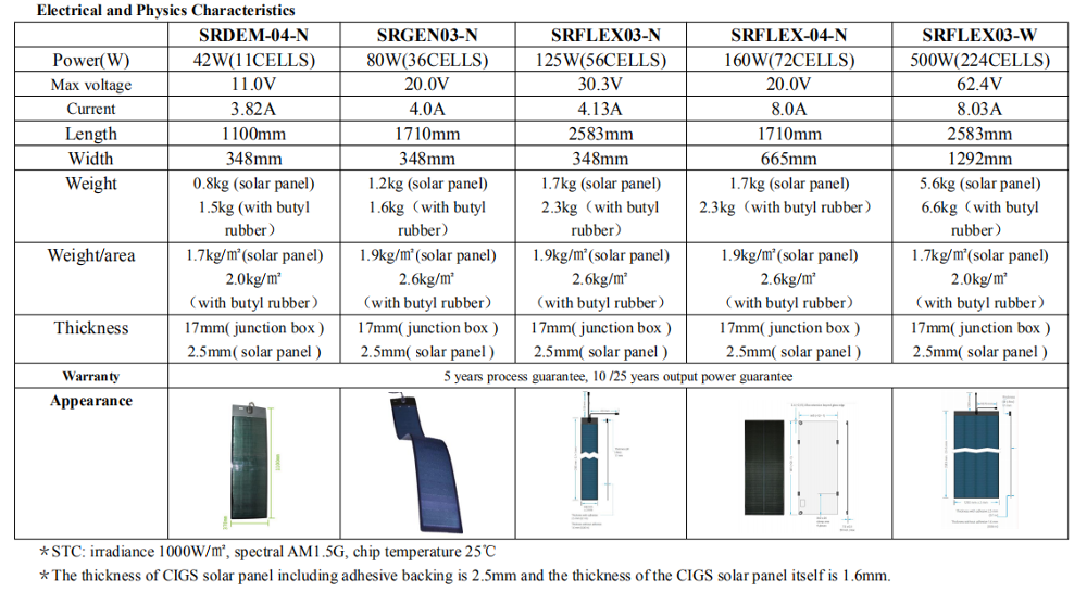40W 80W 160W 500W Thin Film Rollable Solar Panels With Innovative Solar Cells Interconnection Structure