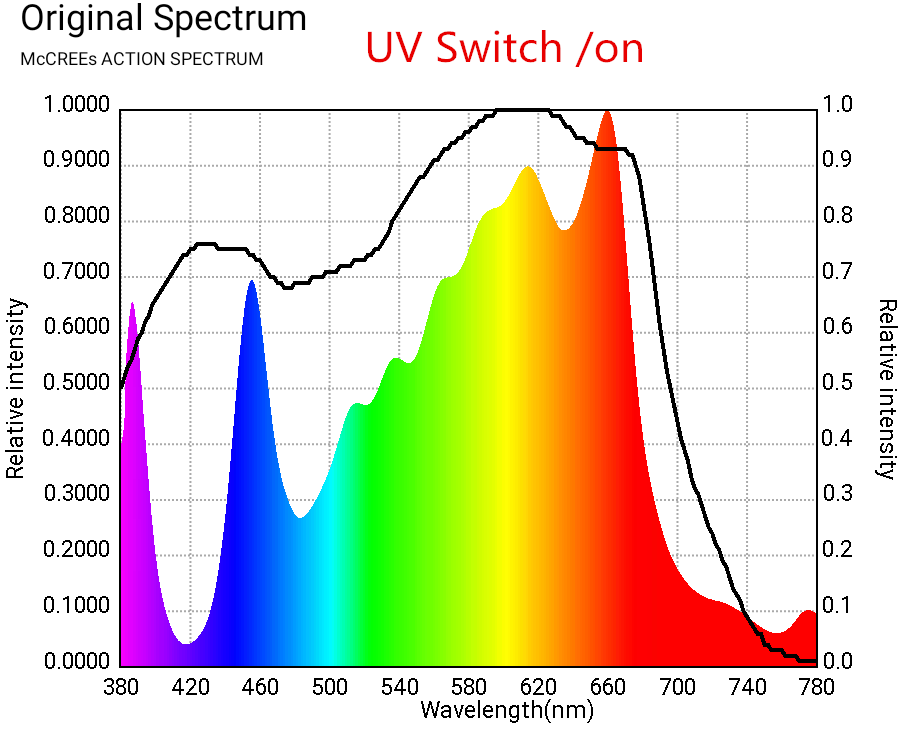 UV IR 320w Bavagreen Grow Light 320W Samsung LED LM301H V4