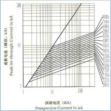 DC30ka Electric Vehicle Fuses High Breaking Capacity Fuse High Current 800amp Fuse in China
