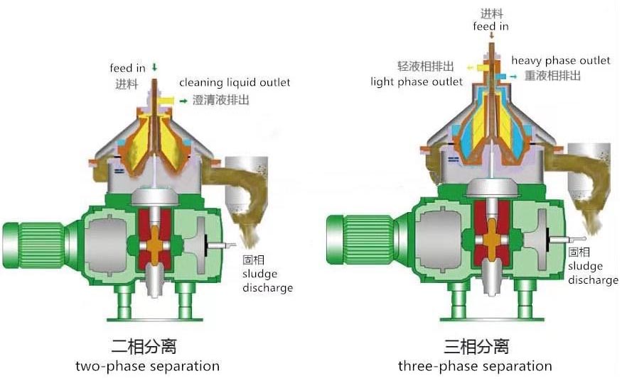 Biodiesel Disc Centrifugal Separator For Small E Coli Oil Degumming