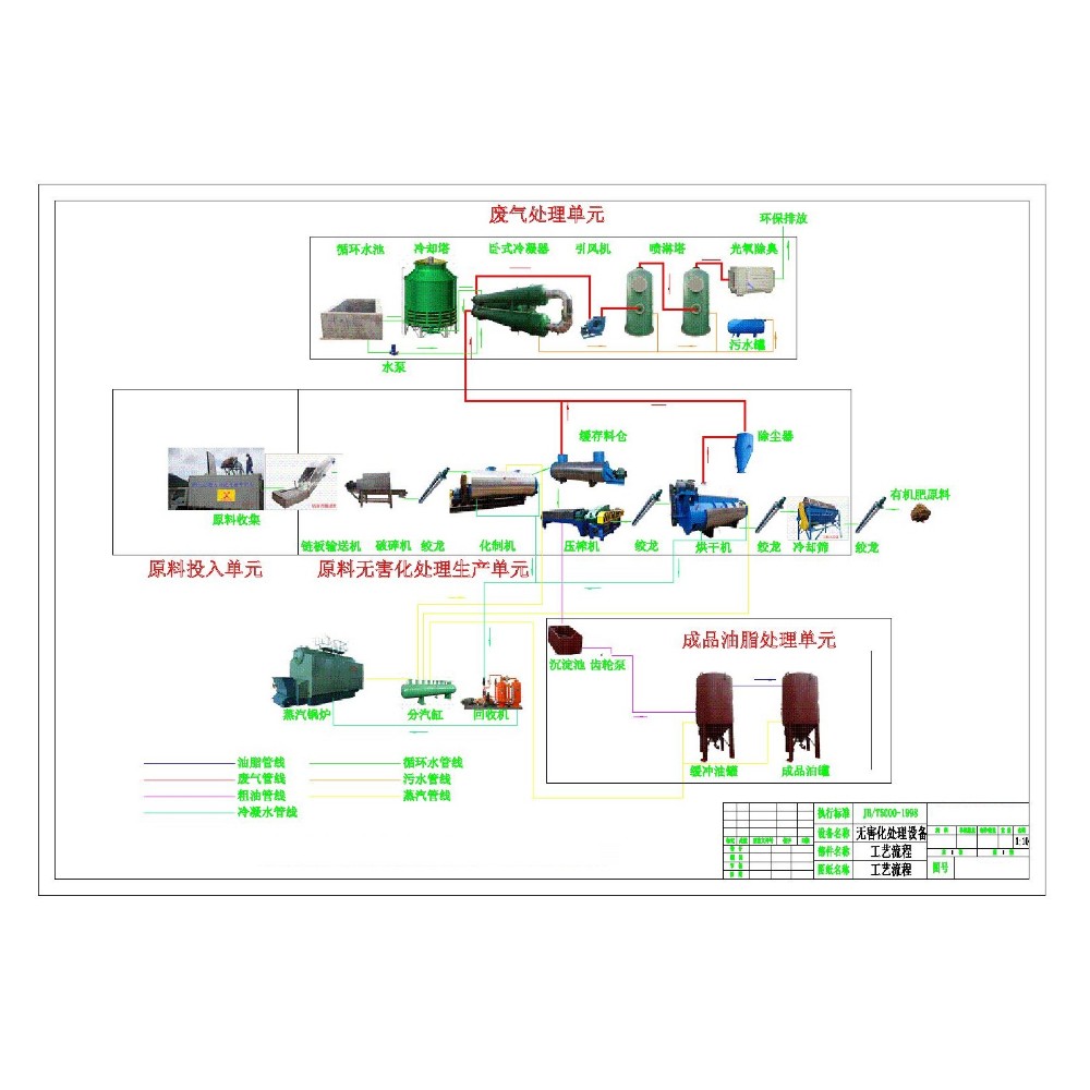 Horse Meat Poultry Waste Rendering Plant / Poultry Slaughter Equipment