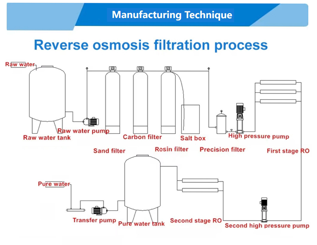 Factory 500LPH Reverse Osmosis Water Treatment Filtration System RO Plant