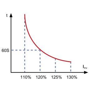 Heavy-Duty Motor Controller with IP54 Rating and C4-M Anti-Corrosion for Harsh