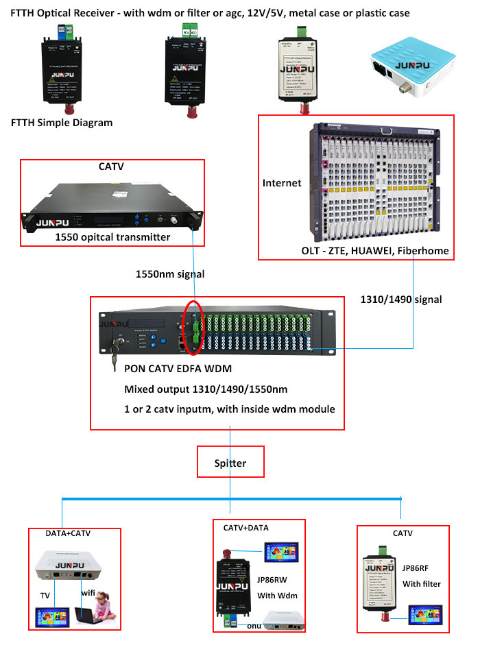 FTTH catv optical receiver, optical connector input 1100~1650nm