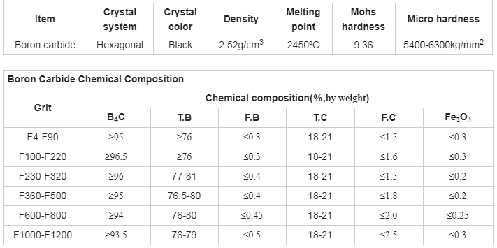 Wear Resistant Boron Carbide Ceramic Tile with Mohs Hardness of 9.36 and 0% CrO Content
