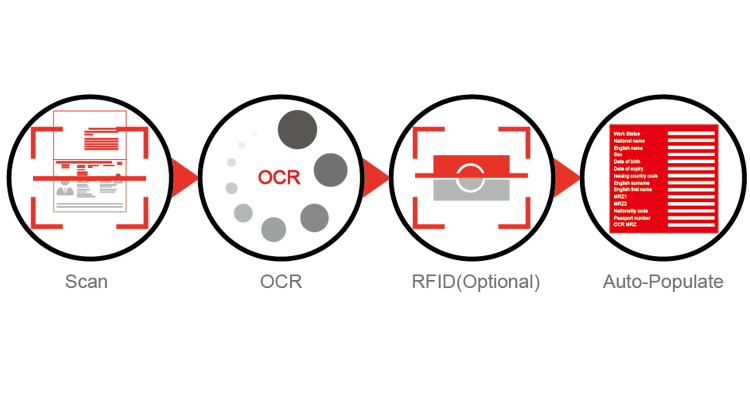 Efficiently Scan Passports and ID Cards with Auto-Detect Feature ICAO Doc 9303 Support