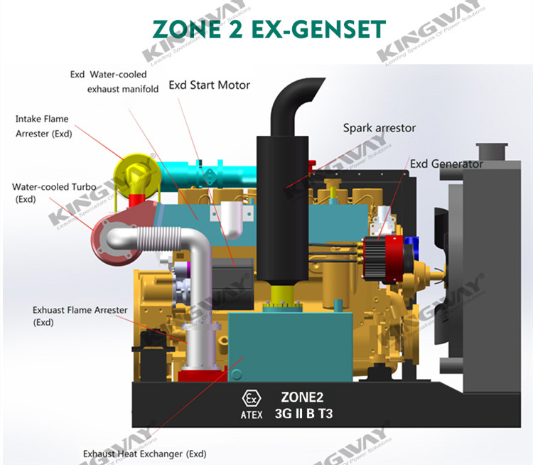 ATEX Zone 2 Hazardous 250KVA Explosion Proof Diesel Generator Set