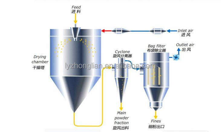 food industry fish meal high yield egg powder drying machine for blood plasma spray dryer made in China
