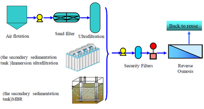 Air flotation waste water recycling systems for effluent and industrial paint