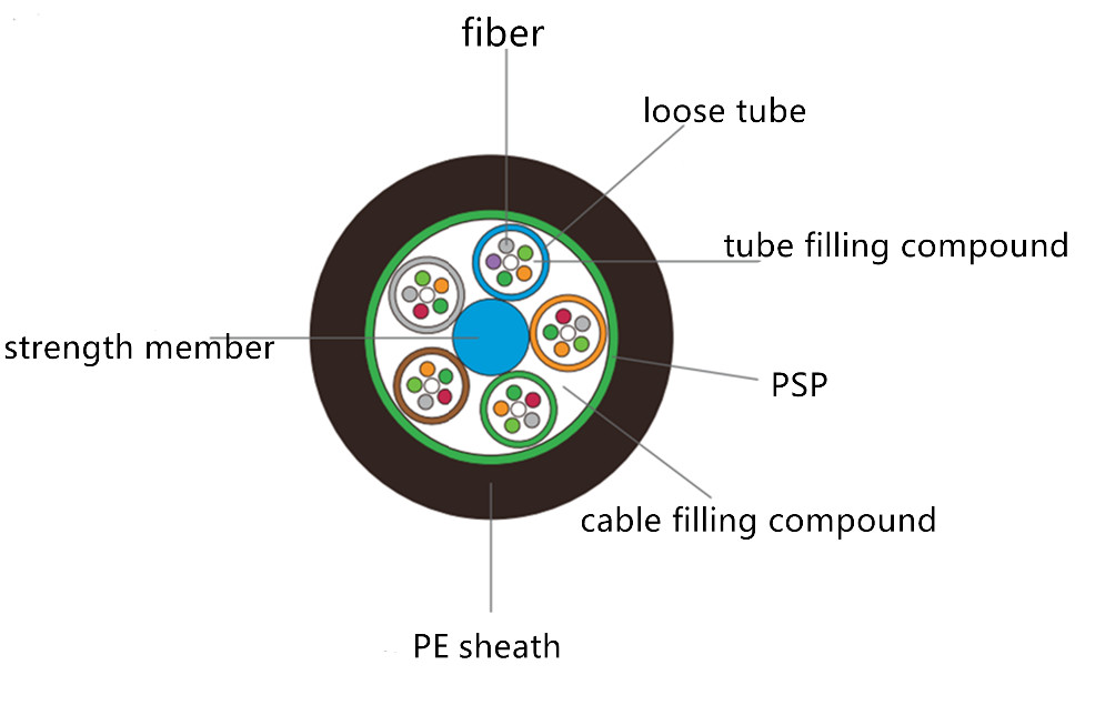 PBT Loose Tube Multi Strand Direct Buried Fiber Optic Cable 288 Cores 5KM/drum