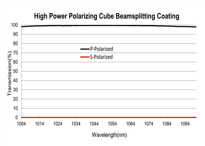  Cube Polarizing Beamsplitter Coating, Laser Line High Energy Thin Film Optical Coating Manufactures