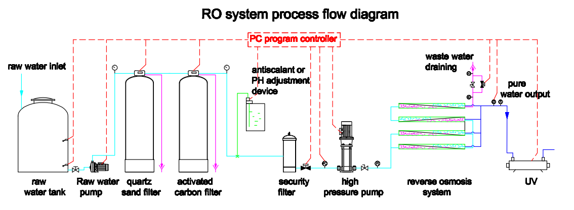 2000LPD Salt Desalination System Seawater Reverse Osmosis Plant