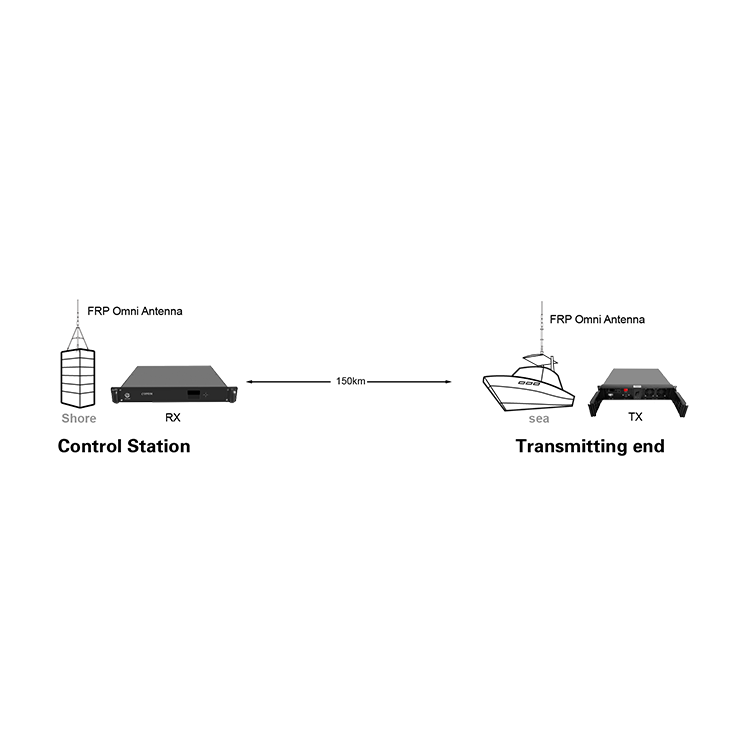 200km 50km Long Range Cofdm Wireless Fpv Hd Sdi Transmitter For Car To Car With Adjustable RF Power Output