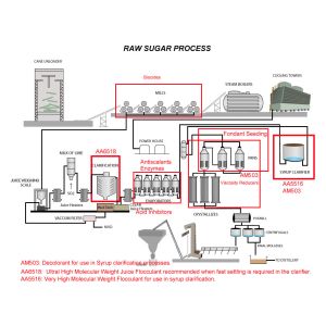 Sugar Juice Clarification DAF system Blufloc APAM / Anionic PAM