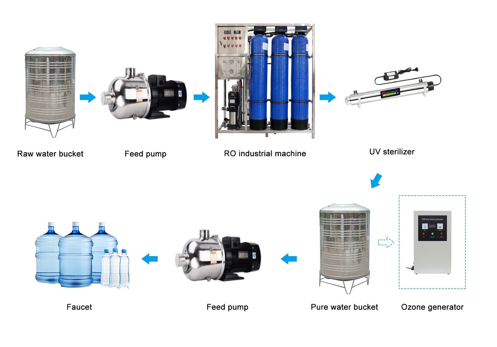 Pure Water Treatment System 1000L/H Capacity RO Reverse Osmosis Filtration System For Drinking Water