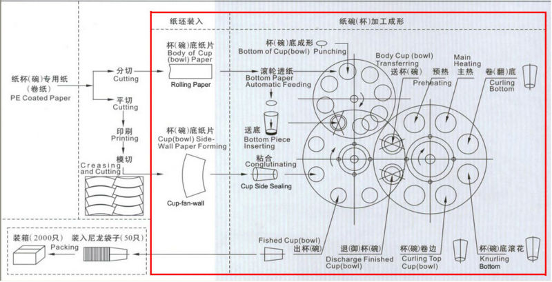 ZW-A35 Automatic Ultrasonic Double PE Paper Bowl Machine